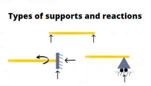 Types of Supports and reactions