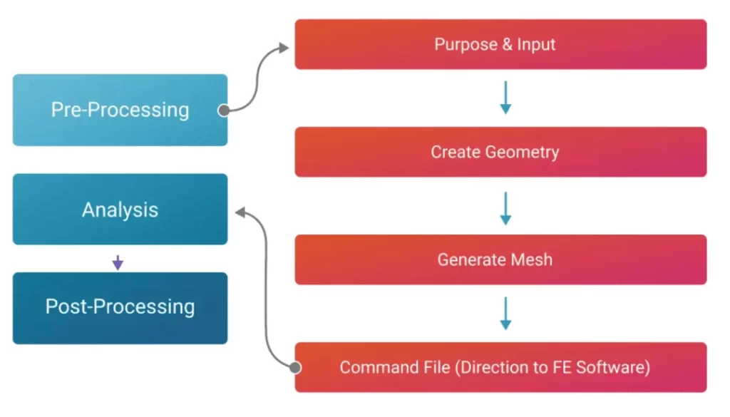 Steps in Finite Element Analysis