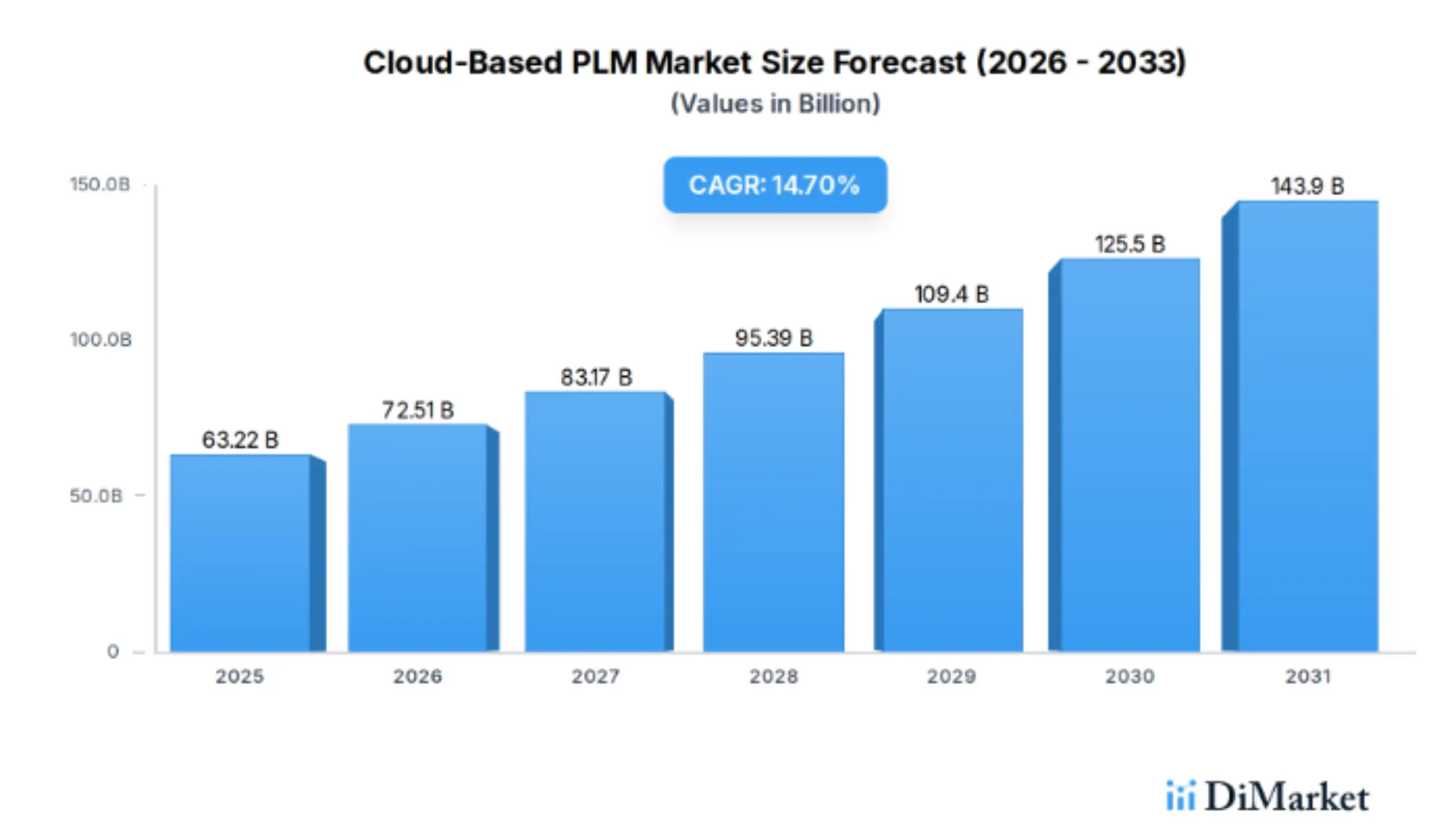 PLM Market Data
